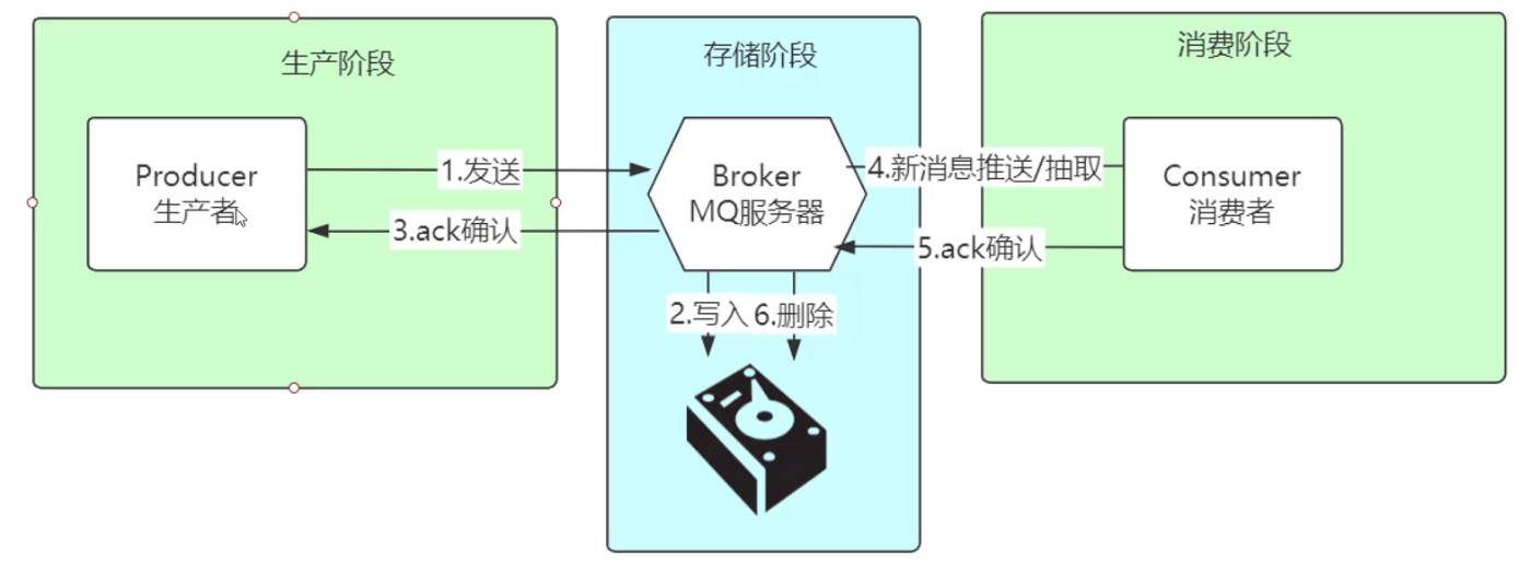 消息投递的三阶段