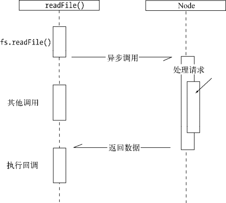 经典的异步调用