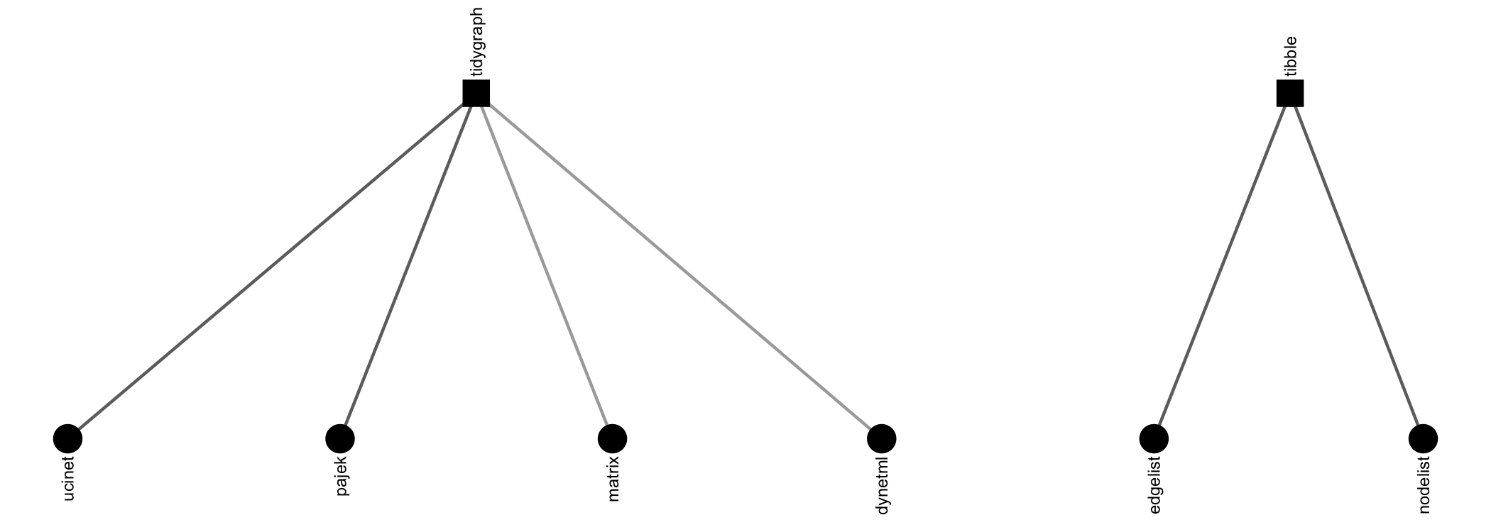 Graph of manynet input/output formats