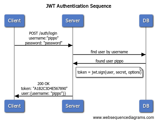 Json Web Token Sequence Diagram