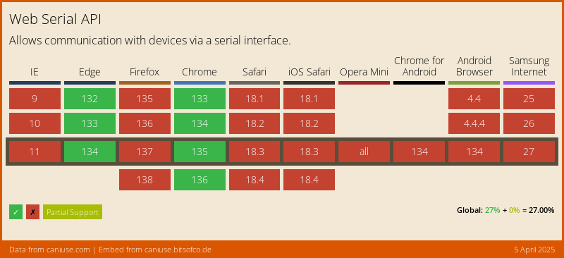 Web Serial compatability matrix