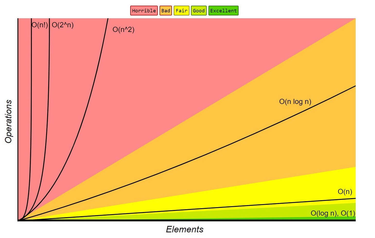 Big O Complexity Graph