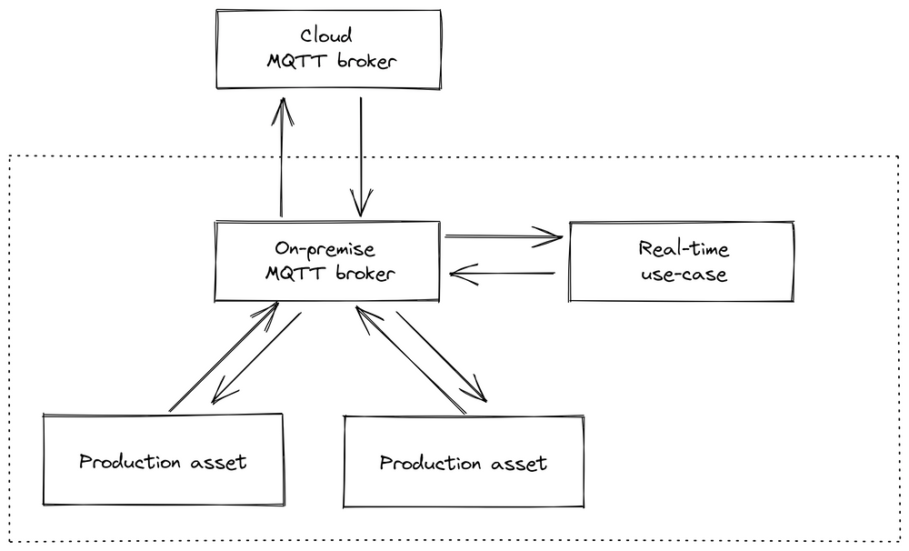 Structure of the approach to the unified namespace: production assets and realtime use-case connected to the broker, an second broker in the cloud for acces to other factories