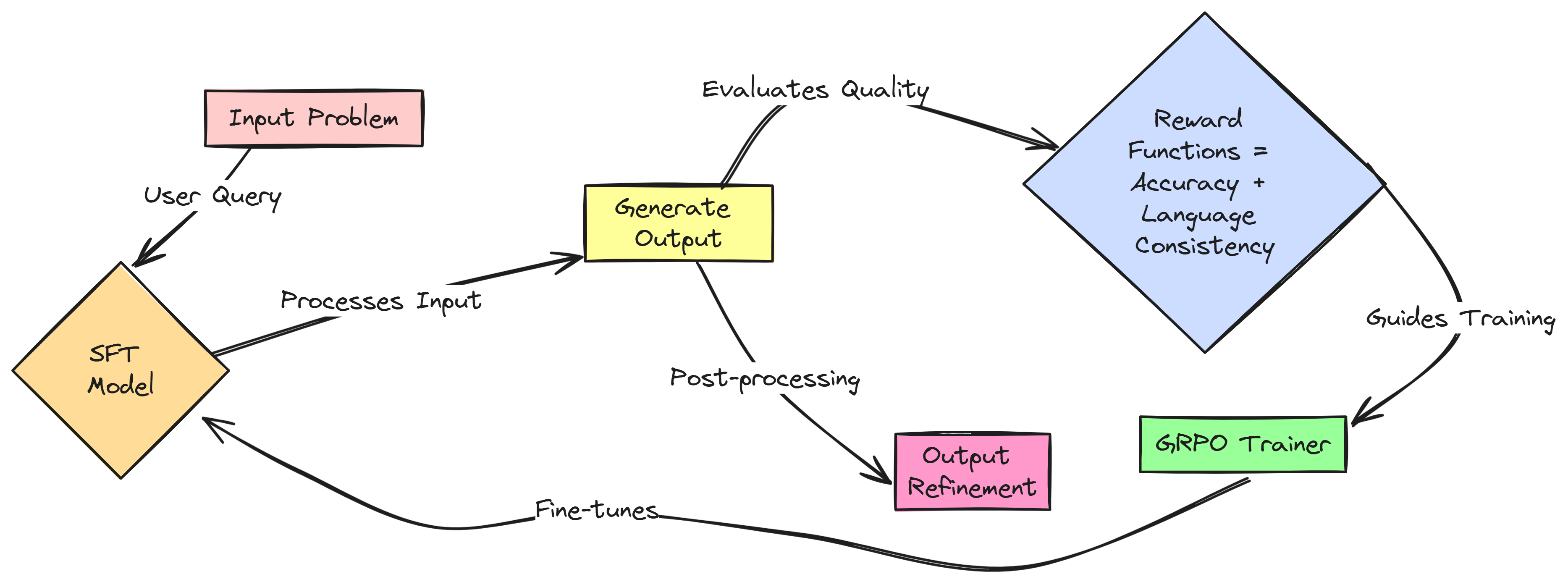 Reasoning Oriented RL (Created by Fareed Khan)