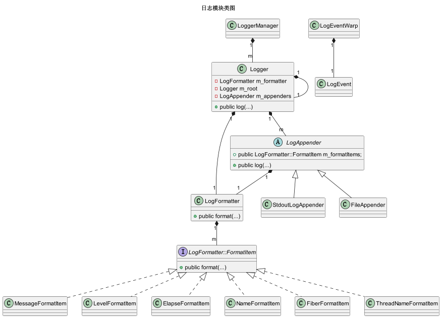 log-uml