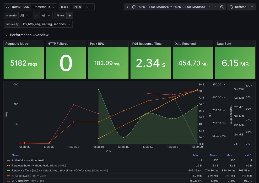 Performance Overview