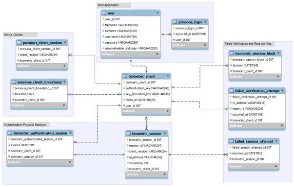 Database schema