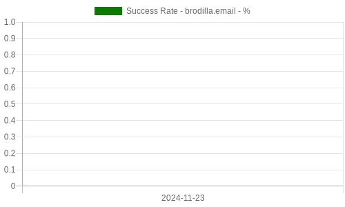 Success Rate for brodilla.email