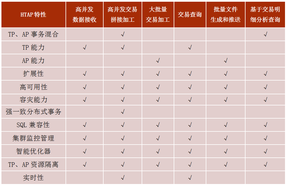 HTAP 混合特性与金融典型场景应用的映射关系.png