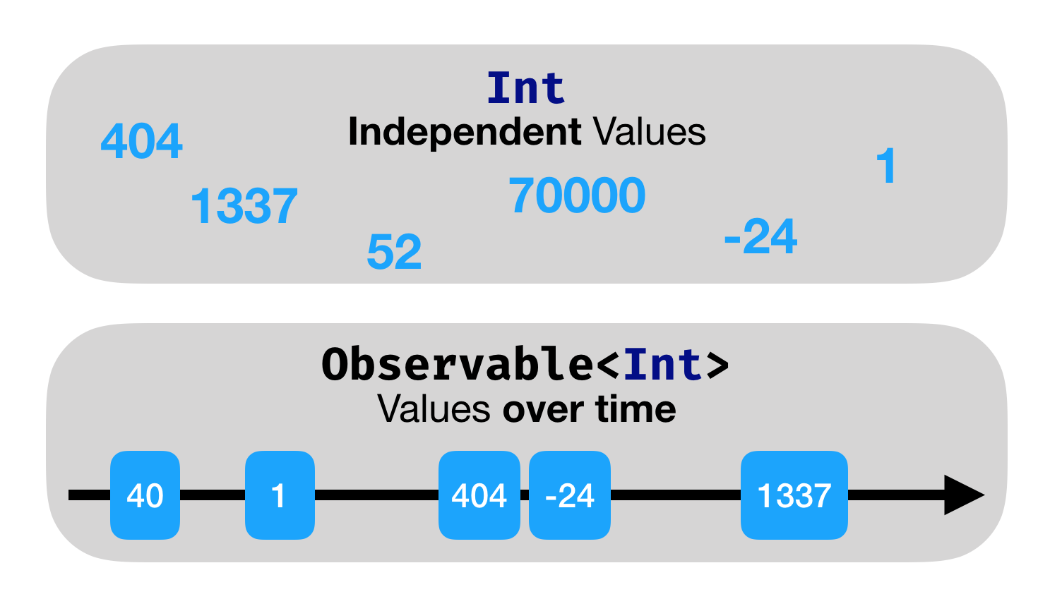 difference between Independent value and Observables