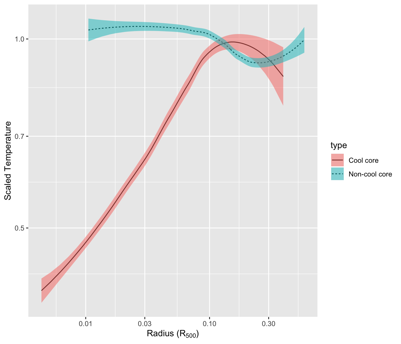 Line plot