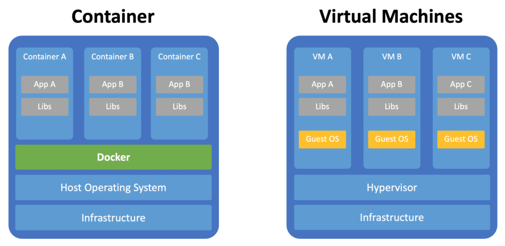 Docker vs VMs