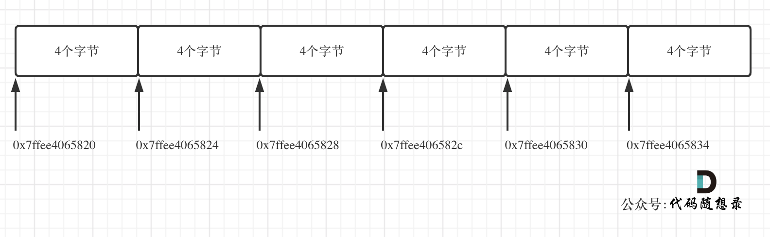 数组内存