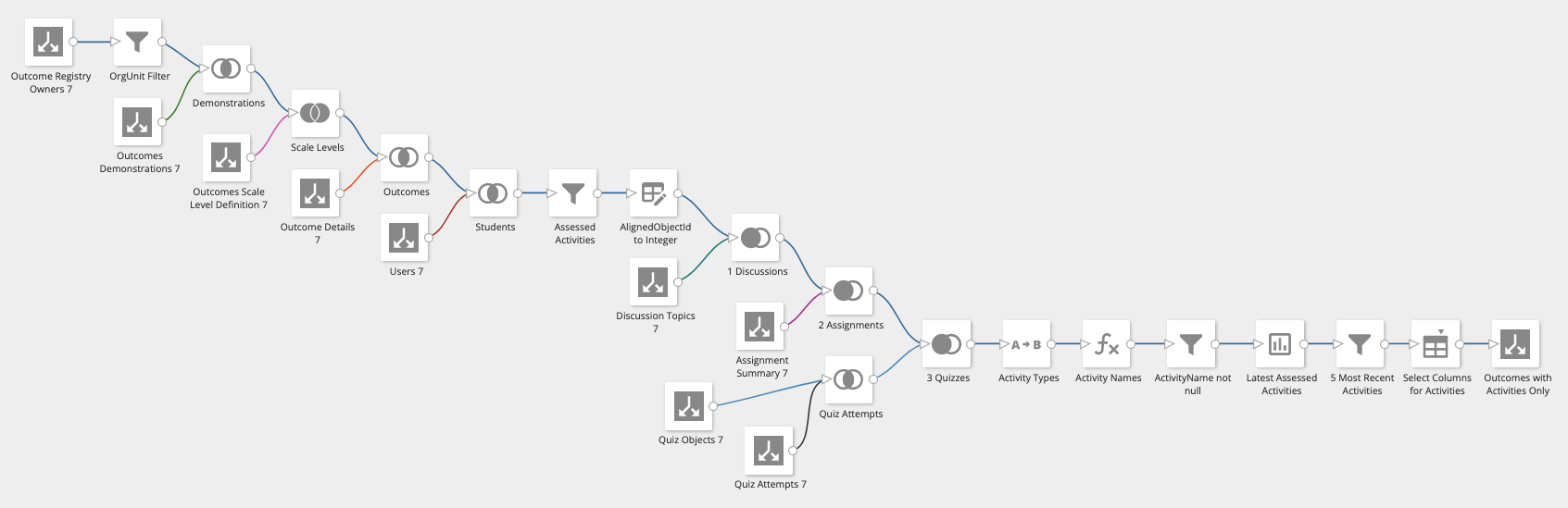 ETL data flow for Return All Data for Outcomes with Individual Activities as described in ordered list