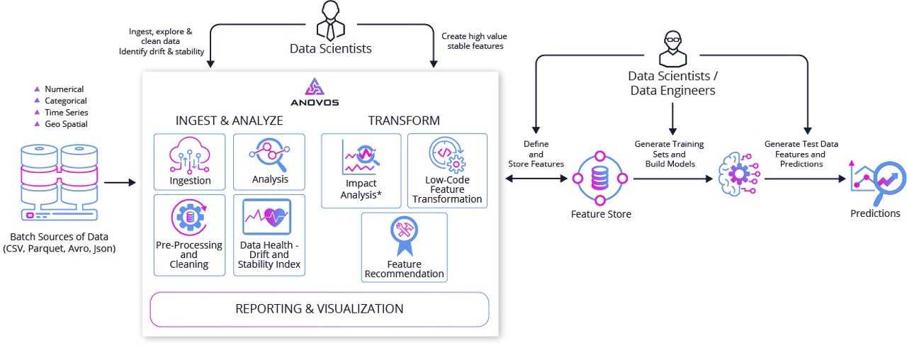 Anovos Architecture Diagram