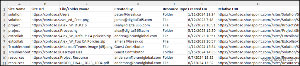 SharePoint Files & Folders Created by External Users