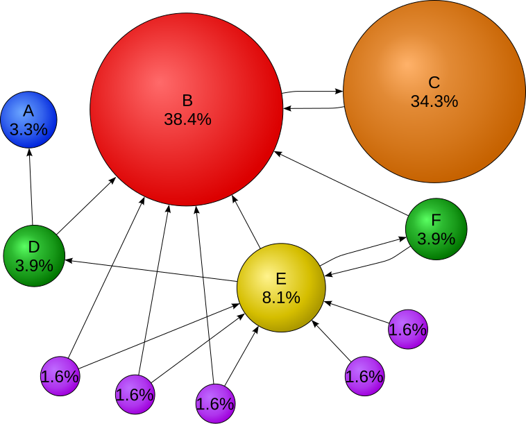 PageRank example graph