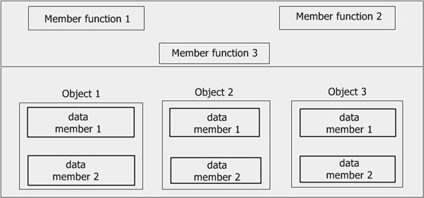 Memory allocation Objects