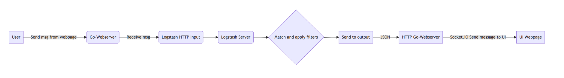 Logstash_Testing