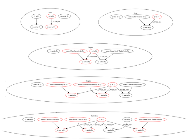 Relational Decision Leafs