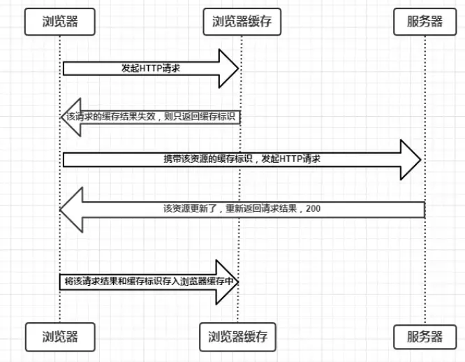 协商缓存失败