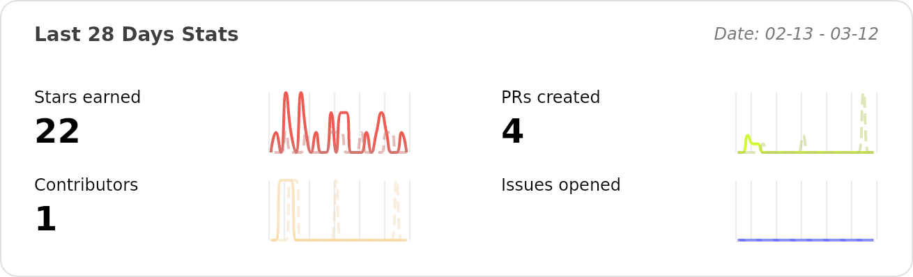 Performance Stats of yutkat/dotfiles - Last 28 days