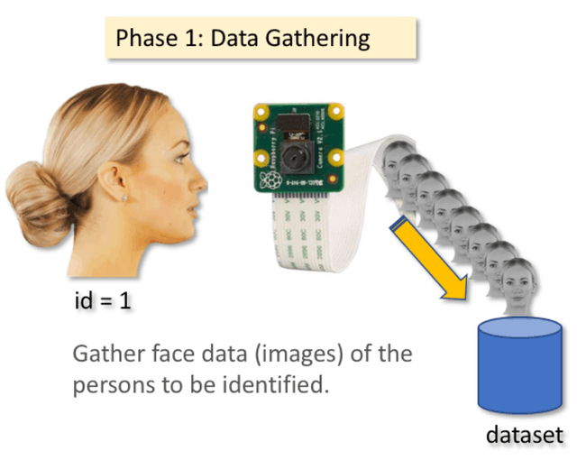 Data Gathering