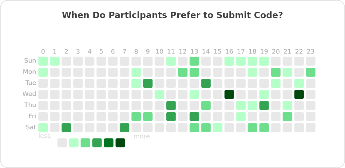 When Do Participants Prefer to Submit Code?