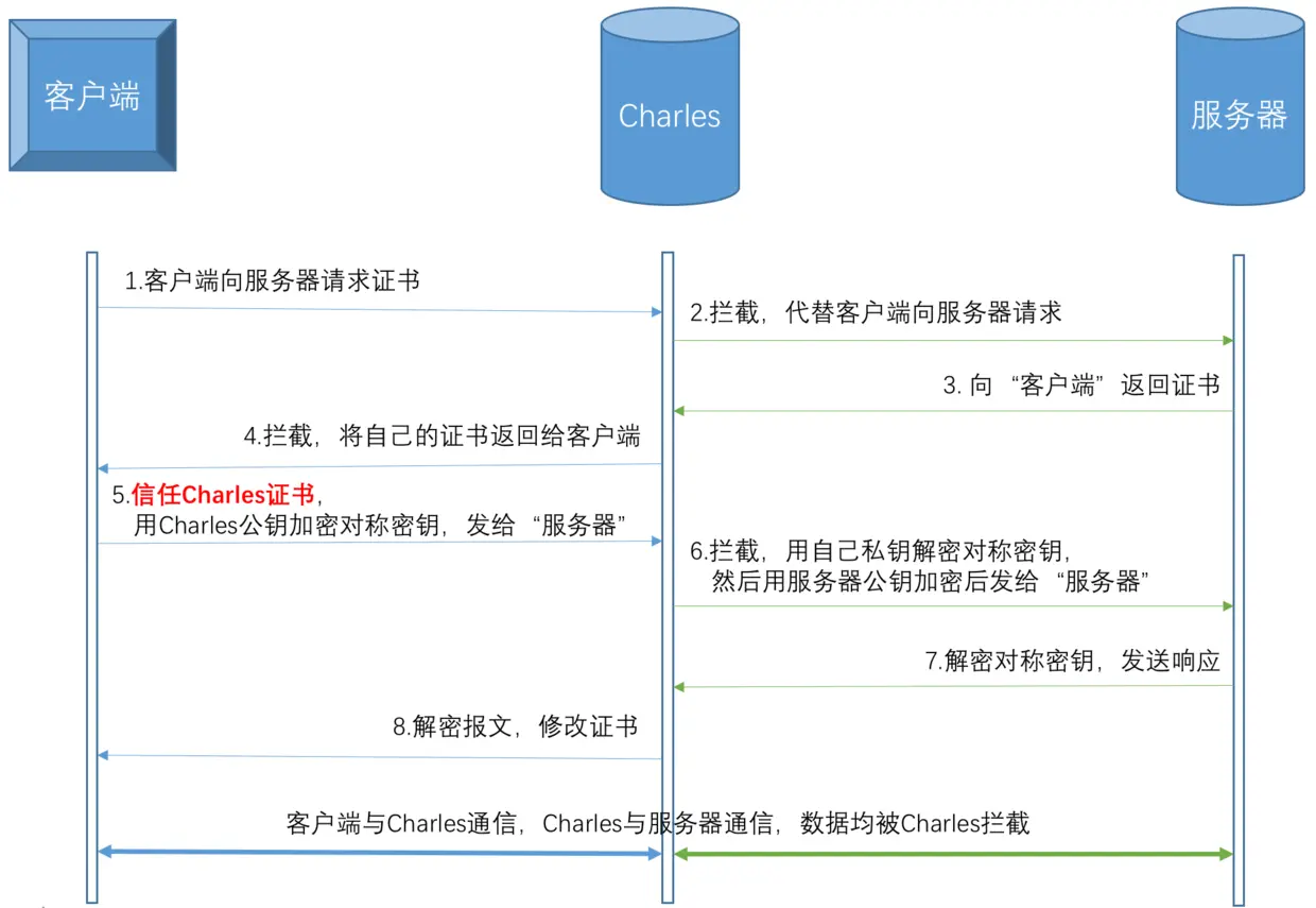 Charles抓包原理