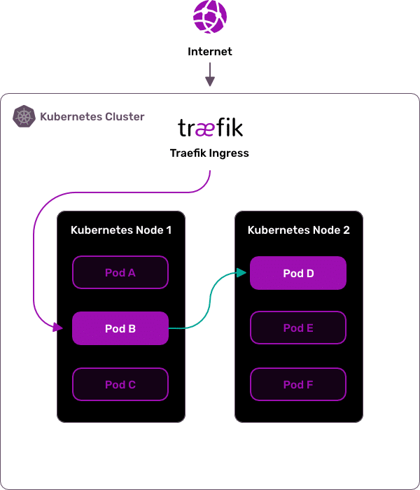 traefik