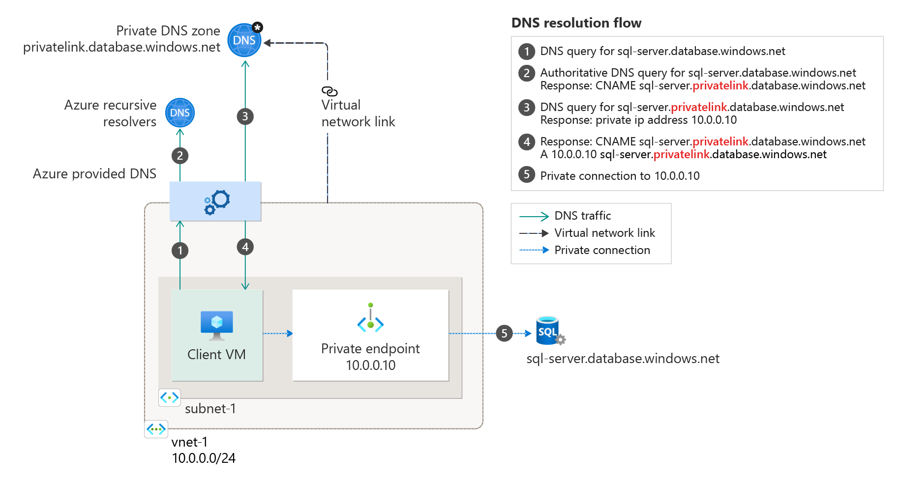 Private Link DNS