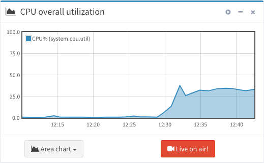 Live charts