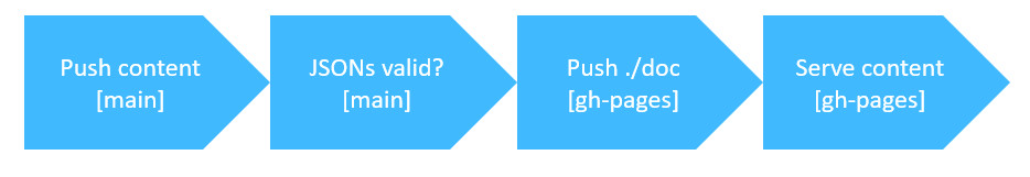 Summary of the workflow of the CI actions