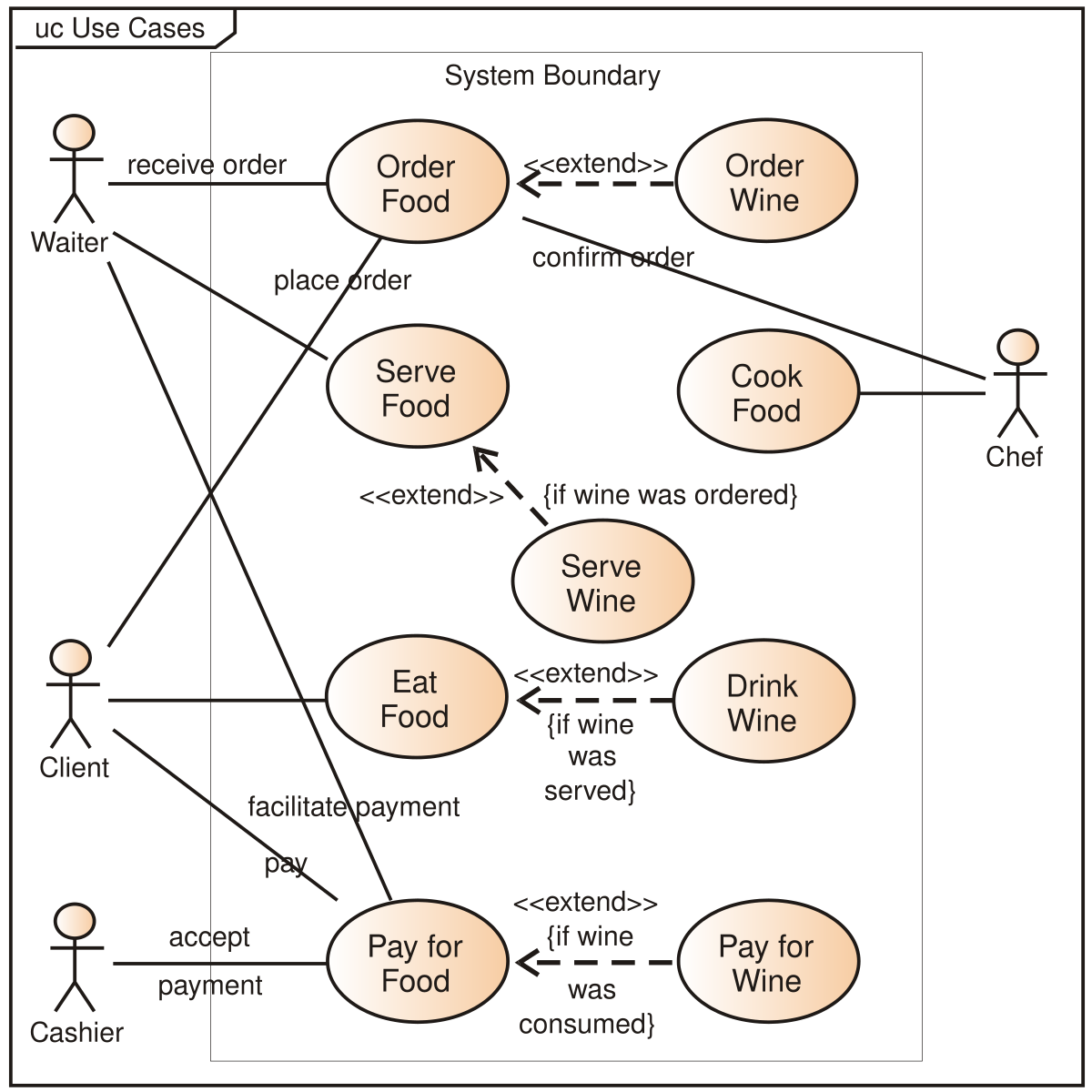 Use case restaurant model.svg