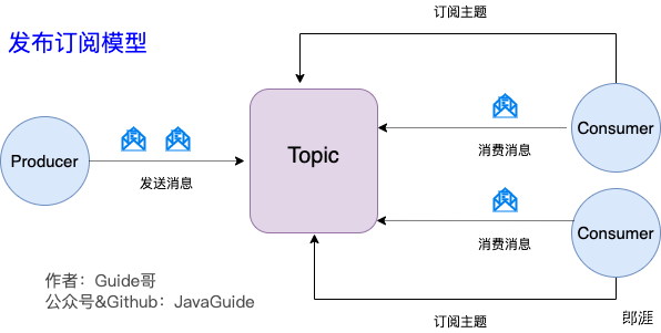 发布订阅模型