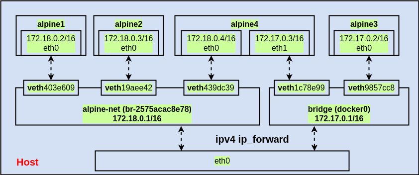 bridge-net-docker