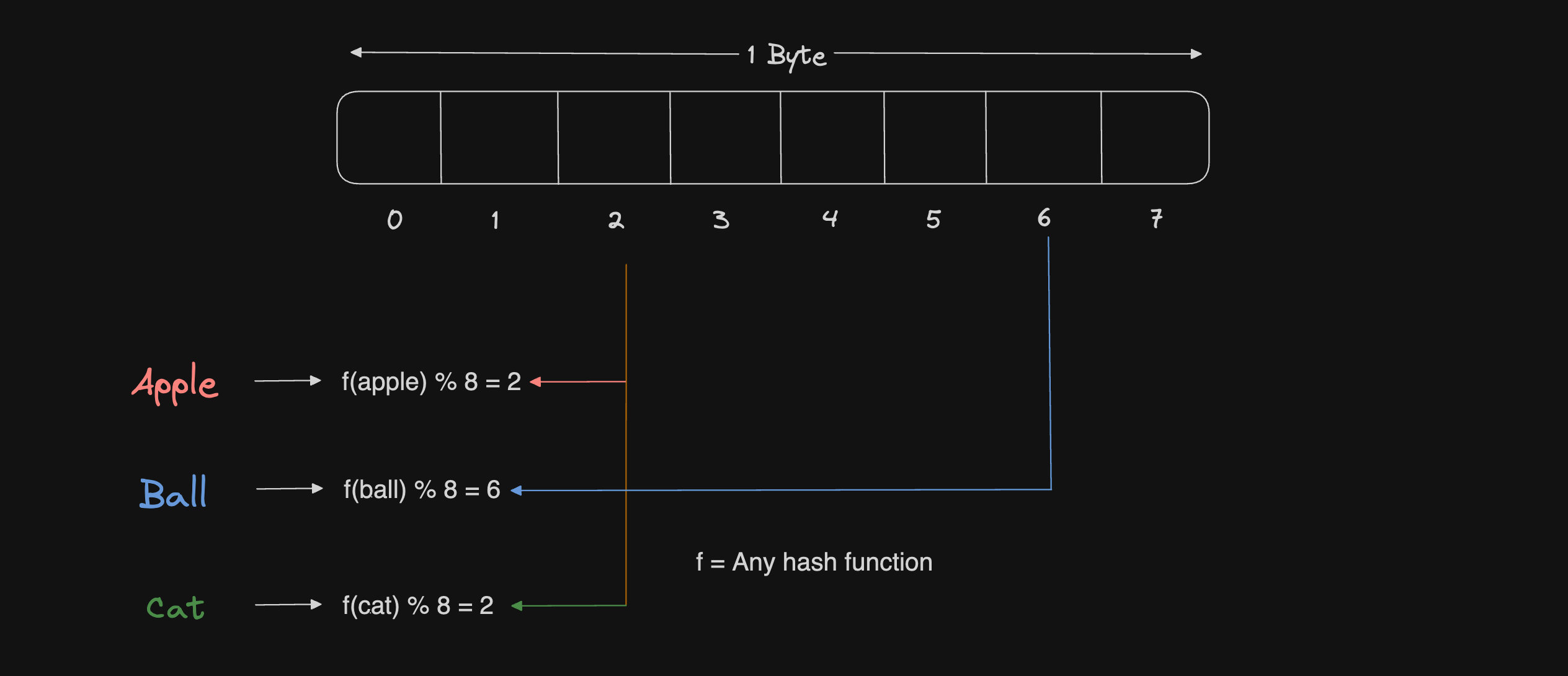 Bloom filter demonstration