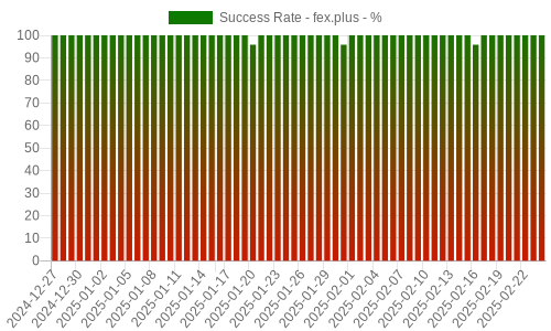 Success Rate for fex.plus