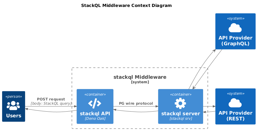 StackQL Middleware Context