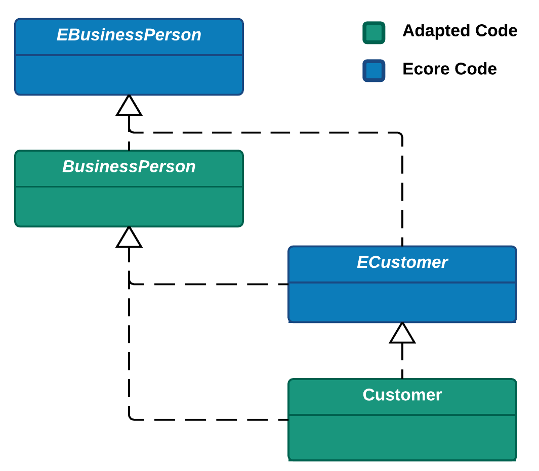 Retaining Realization Relations