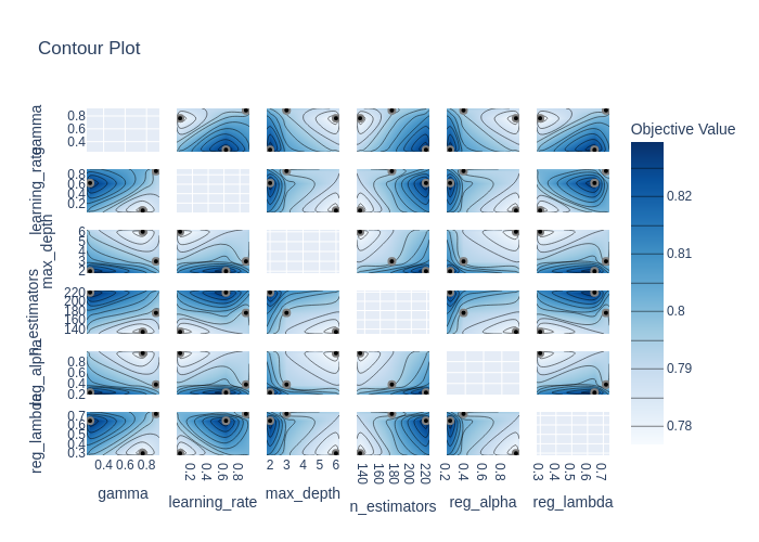 Contour plot