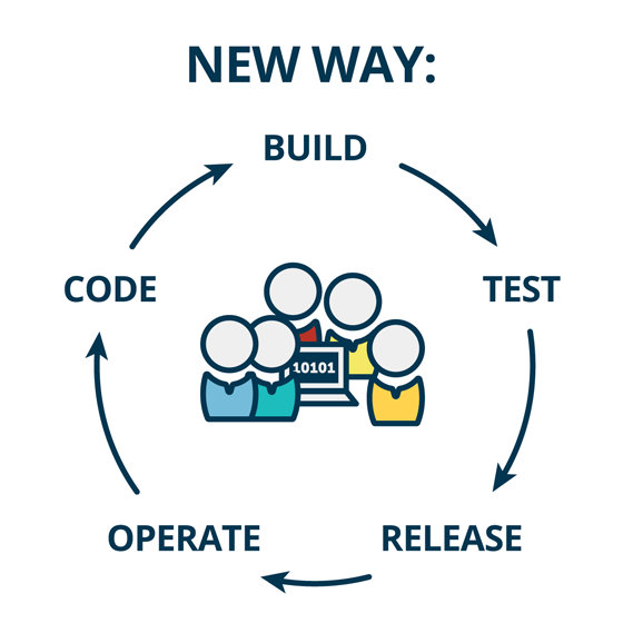 DevOps模式