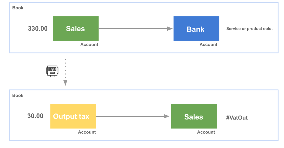 Tax on sale example