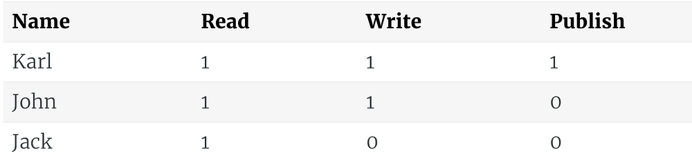 ACL Table of user rights