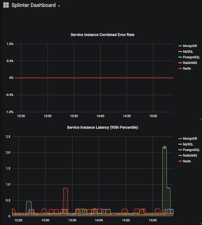 Sample Grafana Dashboard