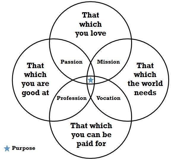 Purpose of life