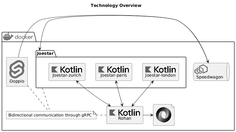 Architecture Overview