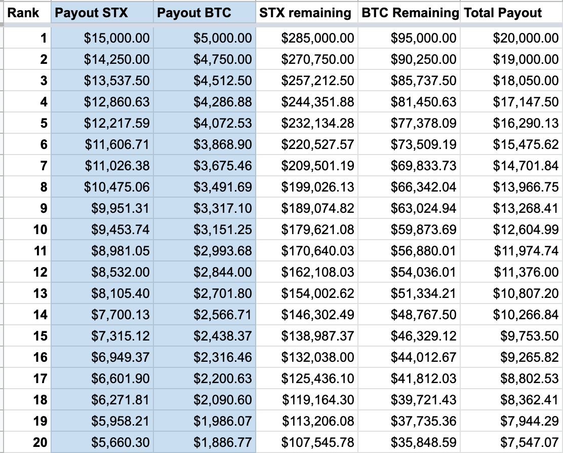 Earnings Across Top 20 Teams, Proposal A