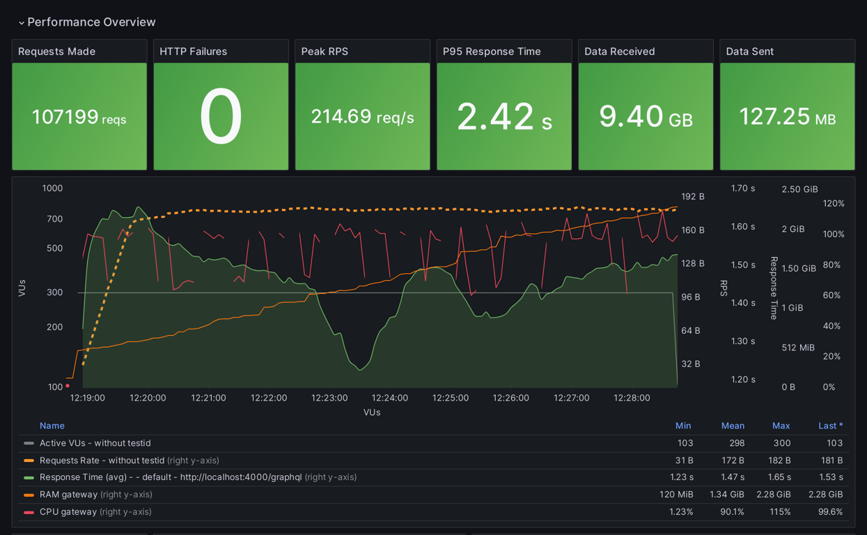 Performance Overview