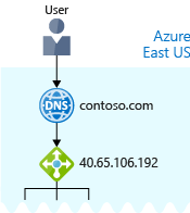 An illustration showing the Azure domain name system positioned in front of the load balancer.